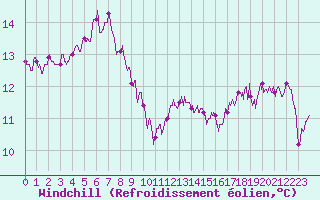 Courbe du refroidissement olien pour Biscarrosse (40)