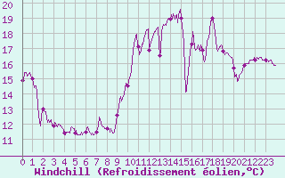 Courbe du refroidissement olien pour Biscarrosse (40)