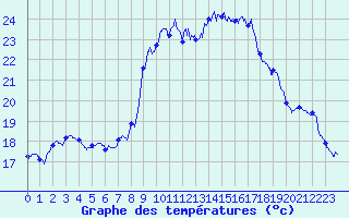 Courbe de tempratures pour Cap Pertusato (2A)