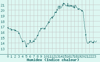 Courbe de l'humidex pour Montauban (82)