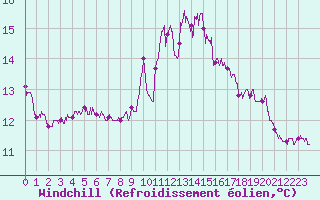 Courbe du refroidissement olien pour Landivisiau (29)