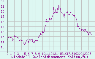 Courbe du refroidissement olien pour Strasbourg (67)