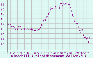 Courbe du refroidissement olien pour Montlimar (26)