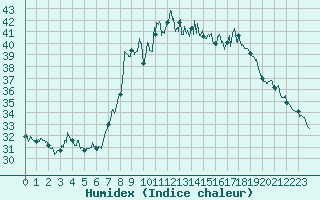 Courbe de l'humidex pour Solenzara - Base arienne (2B)