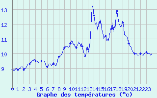 Courbe de tempratures pour Durenque (12)