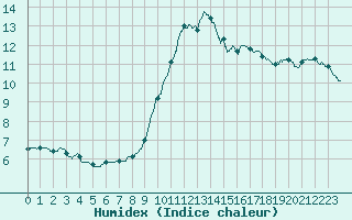 Courbe de l'humidex pour Ploumanac'h (22)