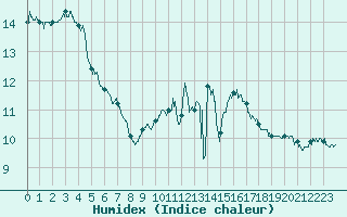 Courbe de l'humidex pour Metz (57)