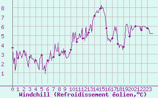 Courbe du refroidissement olien pour Grenoble/agglo Le Versoud (38)