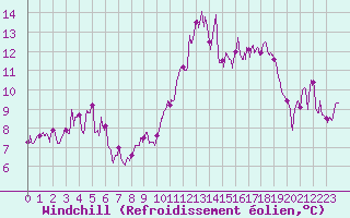 Courbe du refroidissement olien pour Le Touquet (62)
