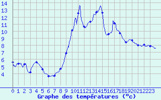 Courbe de tempratures pour Formigures (66)