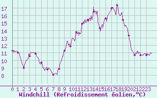 Courbe du refroidissement olien pour Ile du Levant (83)
