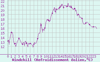 Courbe du refroidissement olien pour Marignana (2A)