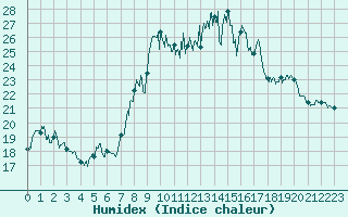 Courbe de l'humidex pour Menton (06)