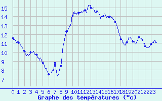 Courbe de tempratures pour Cap Pertusato (2A)