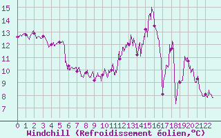 Courbe du refroidissement olien pour Prveranges (18)