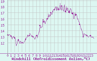 Courbe du refroidissement olien pour Ploudalmezeau (29)