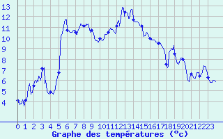 Courbe de tempratures pour Strasbourg (67)