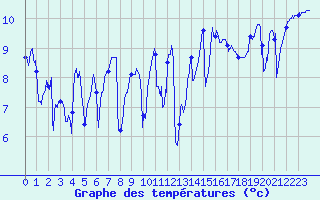 Courbe de tempratures pour Cap de la Hve (76)