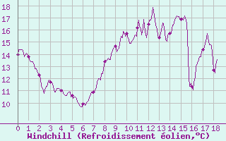 Courbe du refroidissement olien pour Saint-Mards-en-Othe (10)
