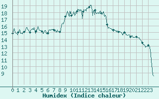 Courbe de l'humidex pour Figari (2A)