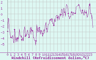Courbe du refroidissement olien pour Lyon - Saint-Exupry (69)