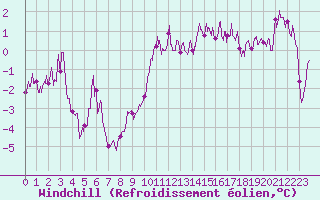 Courbe du refroidissement olien pour Luxeuil (70)