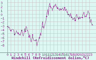 Courbe du refroidissement olien pour Saint-Etienne - La Purinire (42)