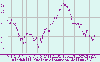 Courbe du refroidissement olien pour Roanne (42)