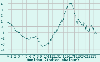 Courbe de l'humidex pour La Rochelle - Aerodrome (17)