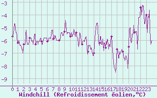 Courbe du refroidissement olien pour Ble / Mulhouse (68)