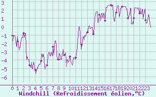 Courbe du refroidissement olien pour Lyon - Saint-Exupry (69)