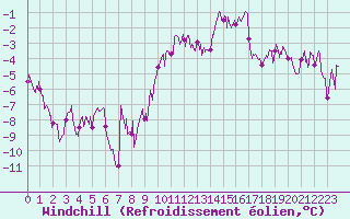 Courbe du refroidissement olien pour Colmar (68)