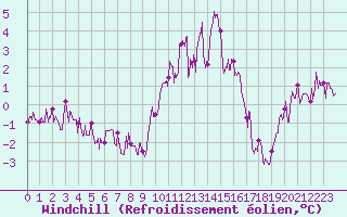 Courbe du refroidissement olien pour Chteau-Chinon (58)