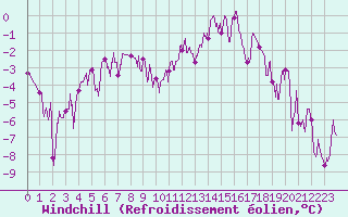 Courbe du refroidissement olien pour Saint-Etienne (42)