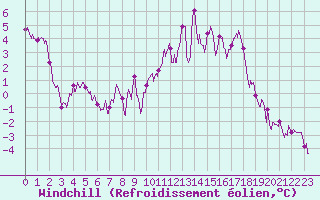 Courbe du refroidissement olien pour Epinal (88)