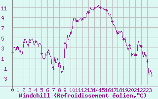 Courbe du refroidissement olien pour Bziers Cap d
