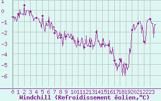 Courbe du refroidissement olien pour Trappes (78)