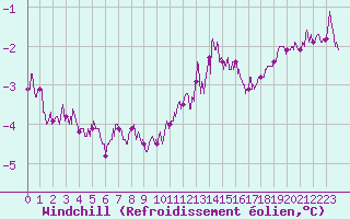 Courbe du refroidissement olien pour Valence (26)