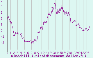 Courbe du refroidissement olien pour Lyon - Bron (69)
