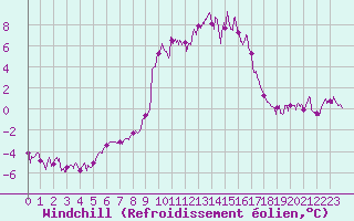 Courbe du refroidissement olien pour Sutrieu (01)