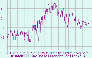 Courbe du refroidissement olien pour Langres (52) 