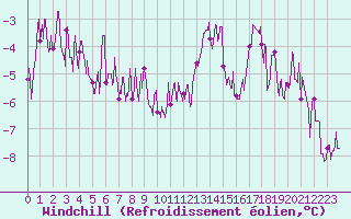 Courbe du refroidissement olien pour Strasbourg (67)