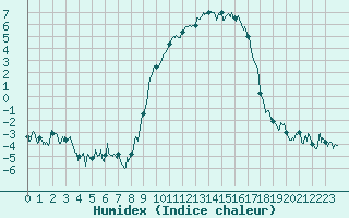 Courbe de l'humidex pour Coulans (25)