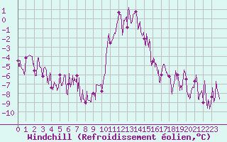 Courbe du refroidissement olien pour Bourg-Saint-Maurice (73)