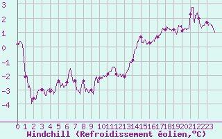 Courbe du refroidissement olien pour Chlons-en-Champagne (51)