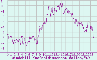 Courbe du refroidissement olien pour Fix-Saint-Geneys (43)