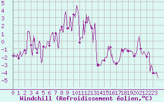 Courbe du refroidissement olien pour Millau - Soulobres (12)