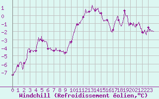Courbe du refroidissement olien pour Cap Gris-Nez (62)