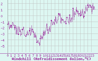 Courbe du refroidissement olien pour Fix-Saint-Geneys (43)