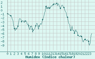 Courbe de l'humidex pour Arbent (01)